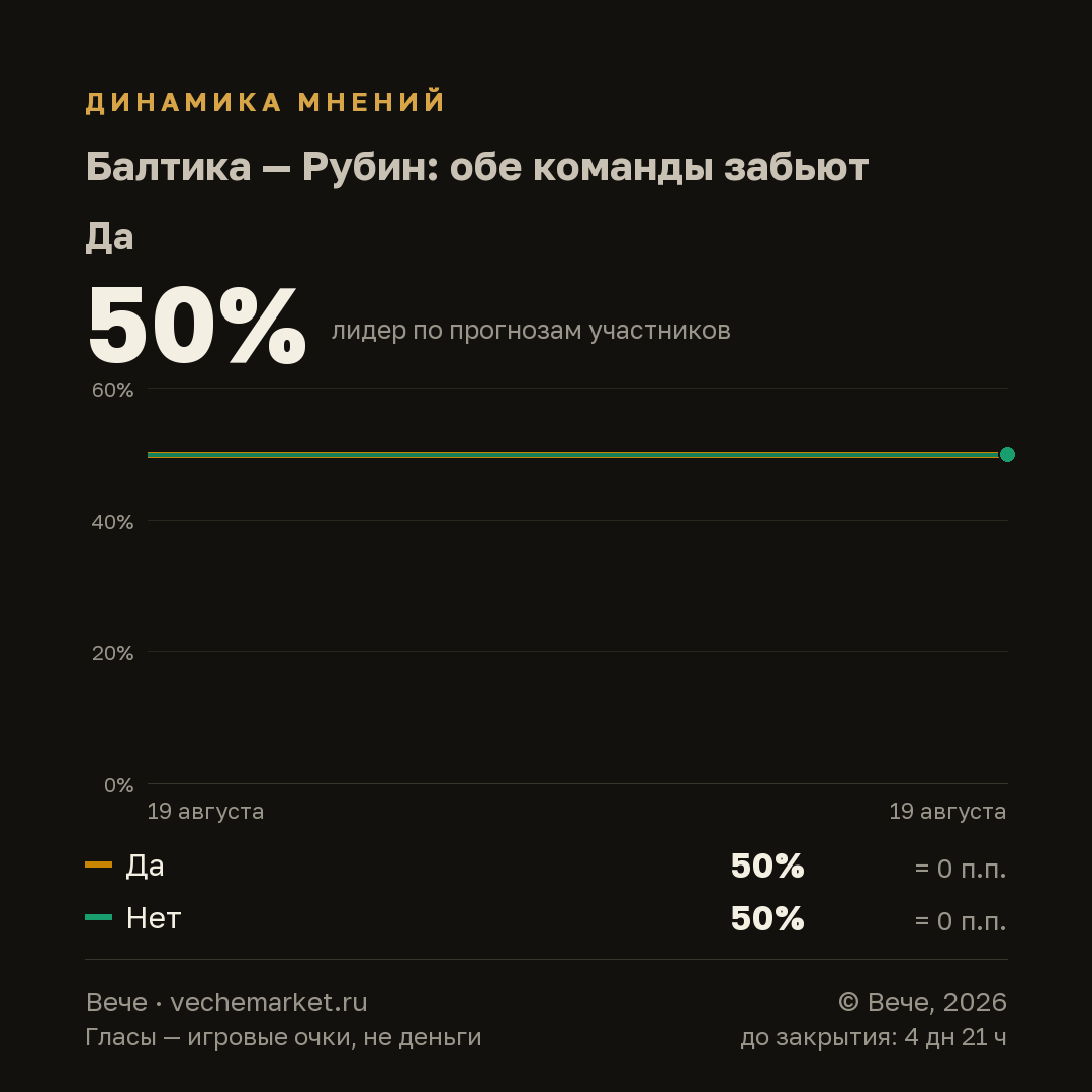 График вероятностей события