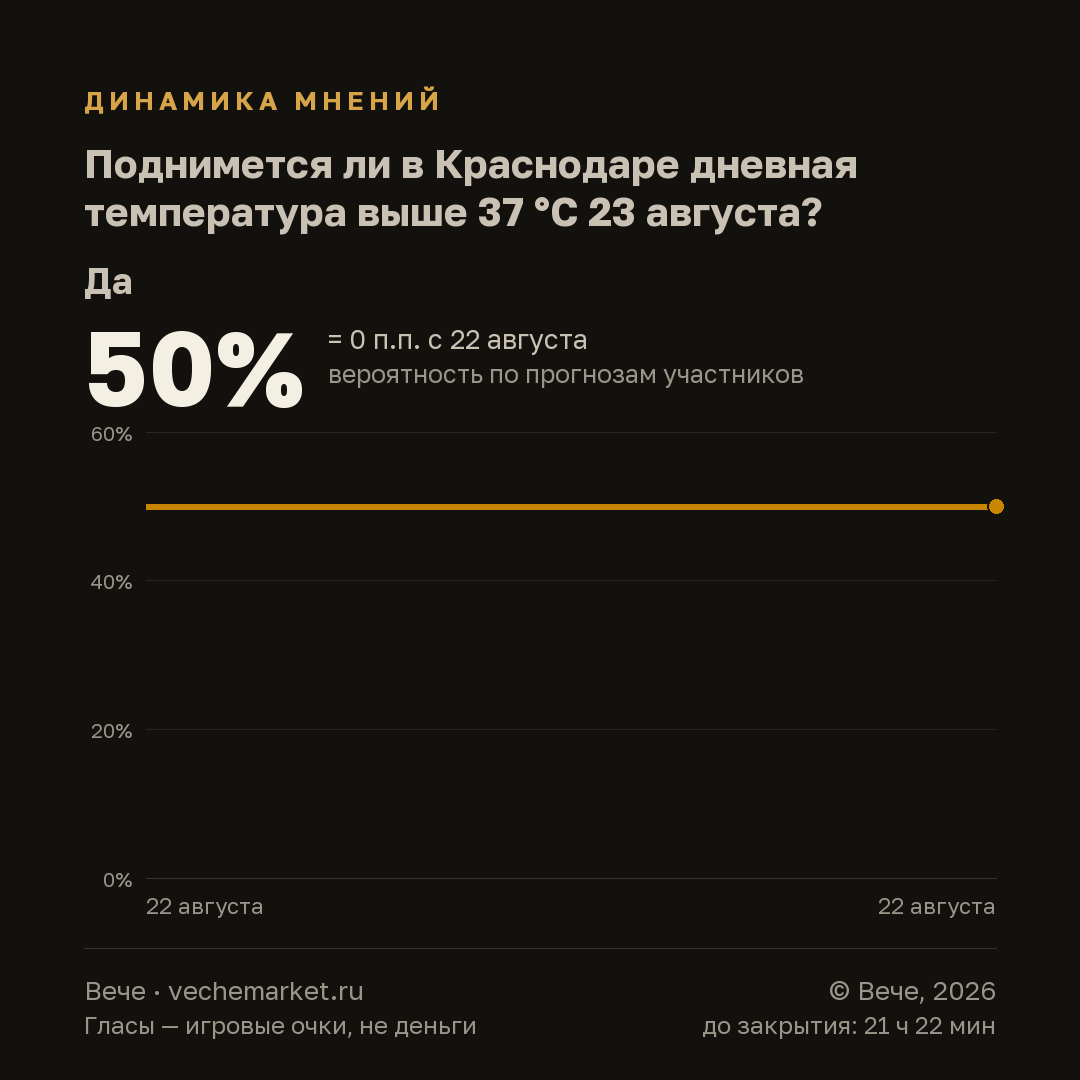 График вероятностей события