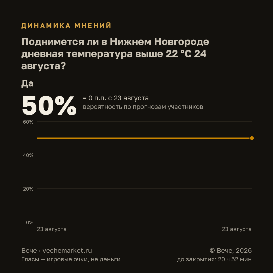 График вероятностей события
