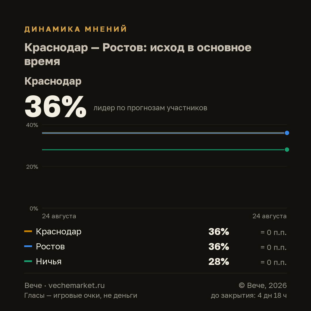 График вероятностей события