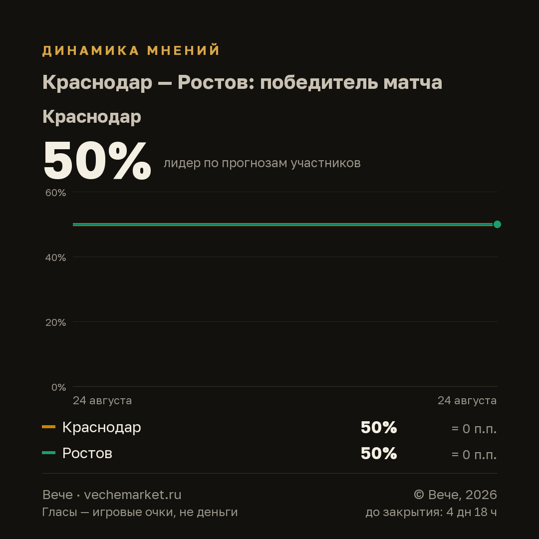 График вероятностей события