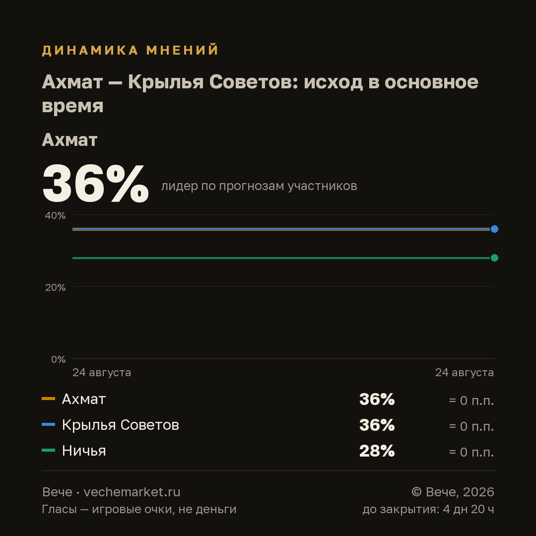 График вероятностей события