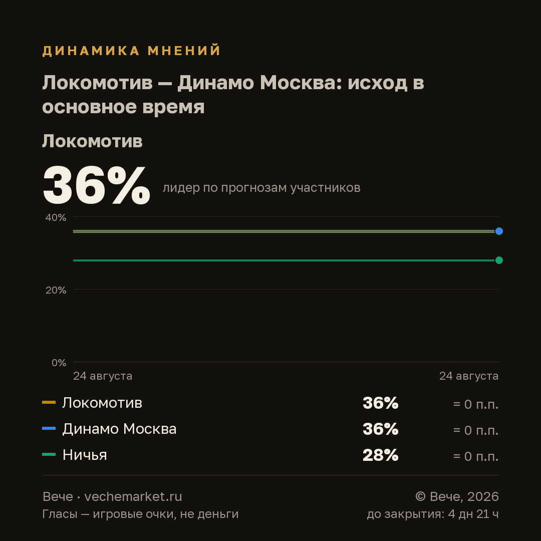 График вероятностей события