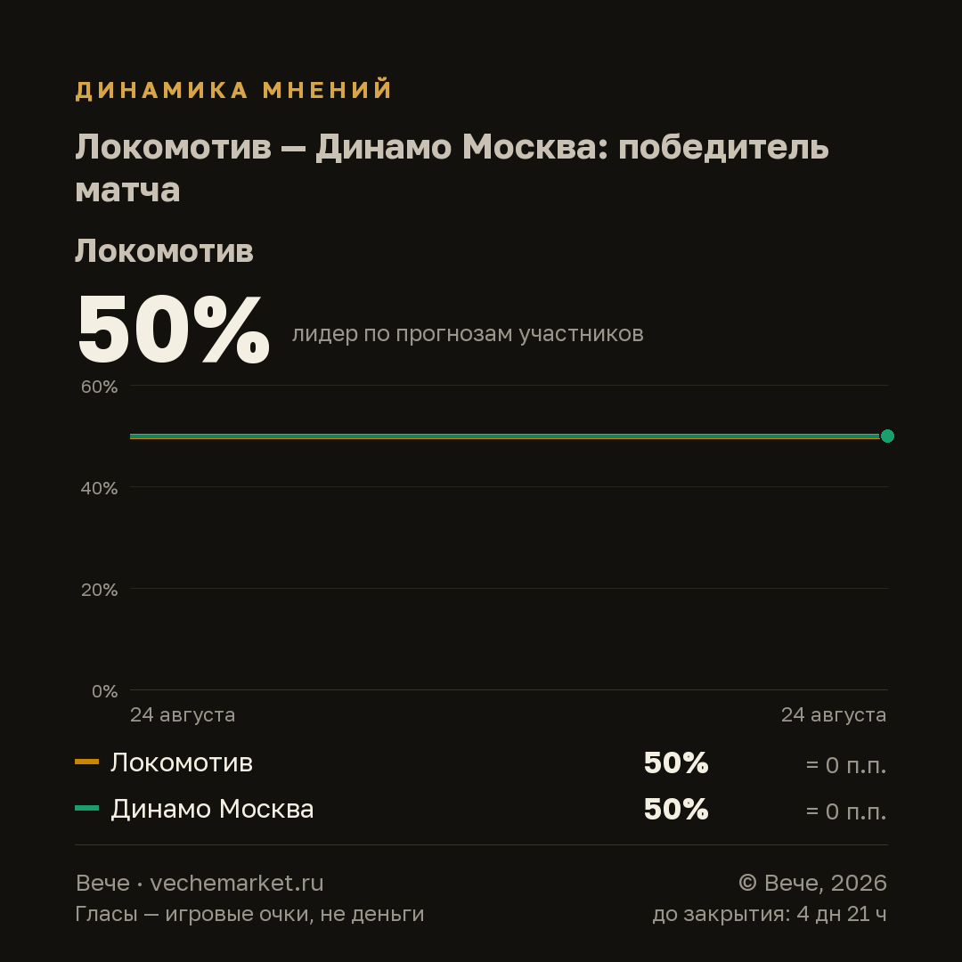 График вероятностей события