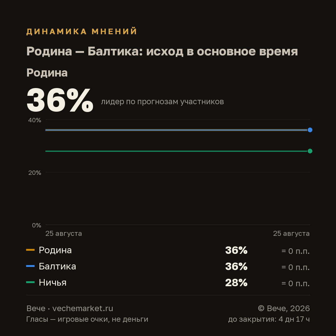График вероятностей события