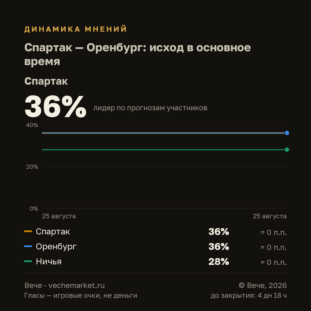 График вероятностей события