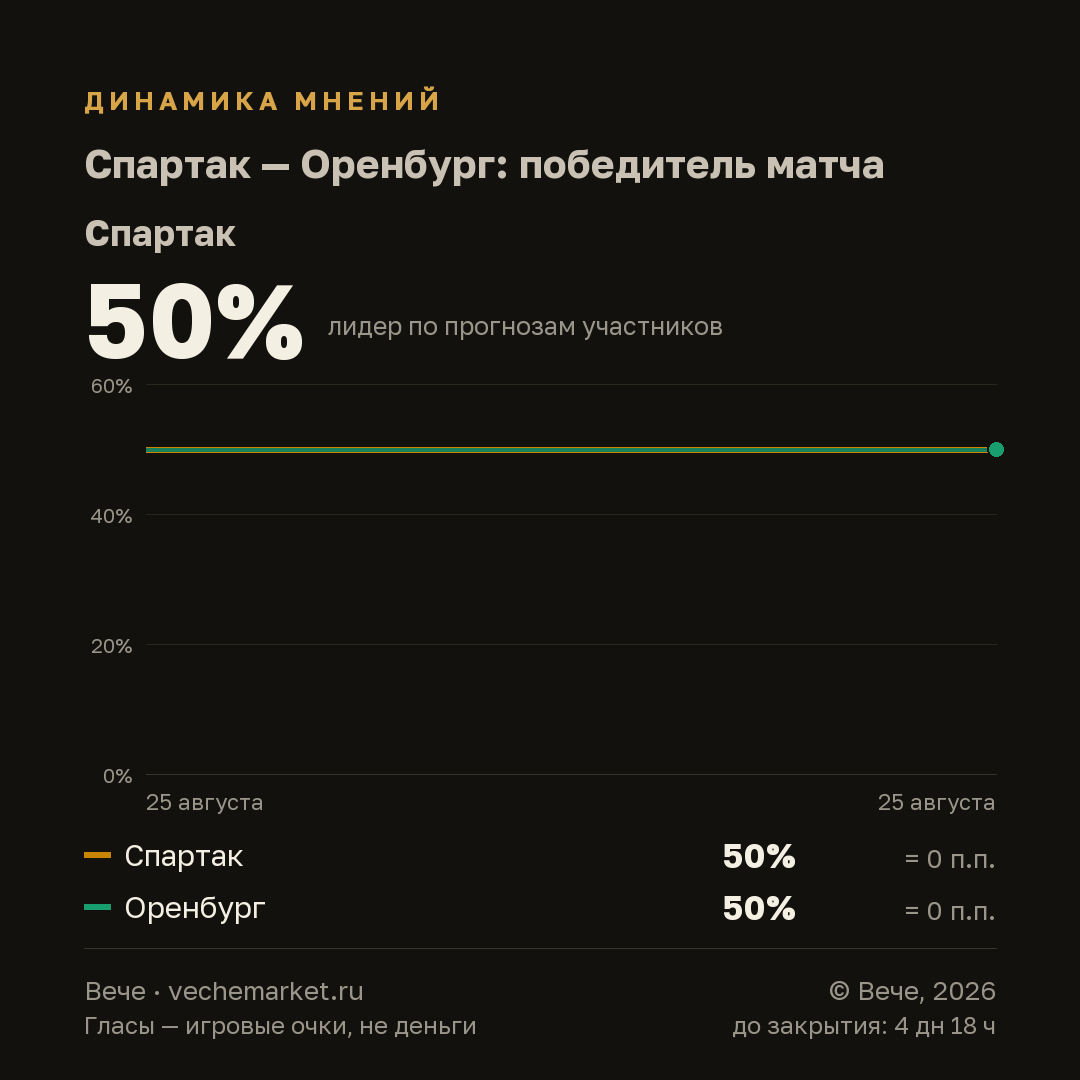 График вероятностей события