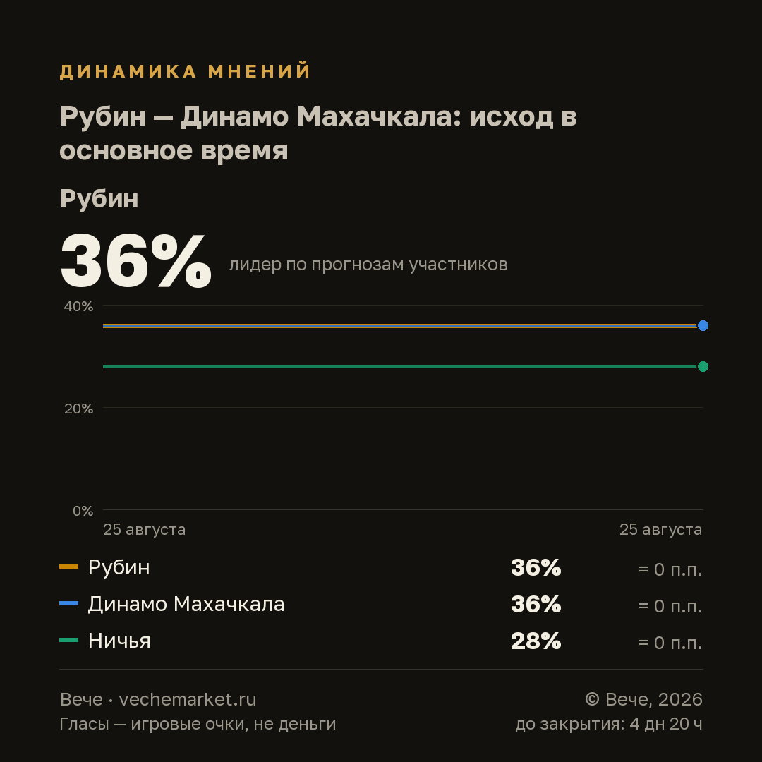 График вероятностей события