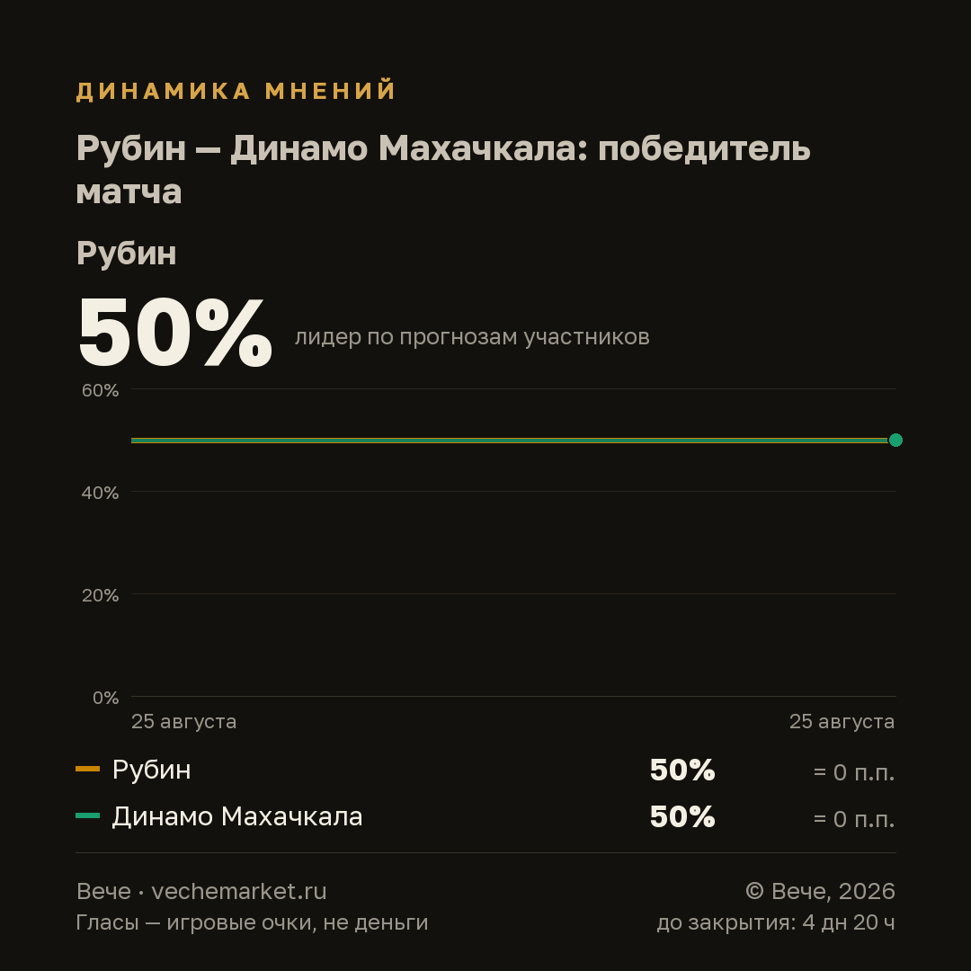 График вероятностей события