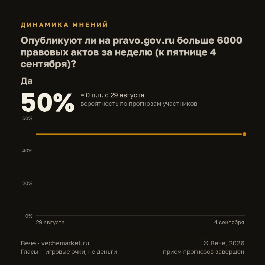 График вероятностей события