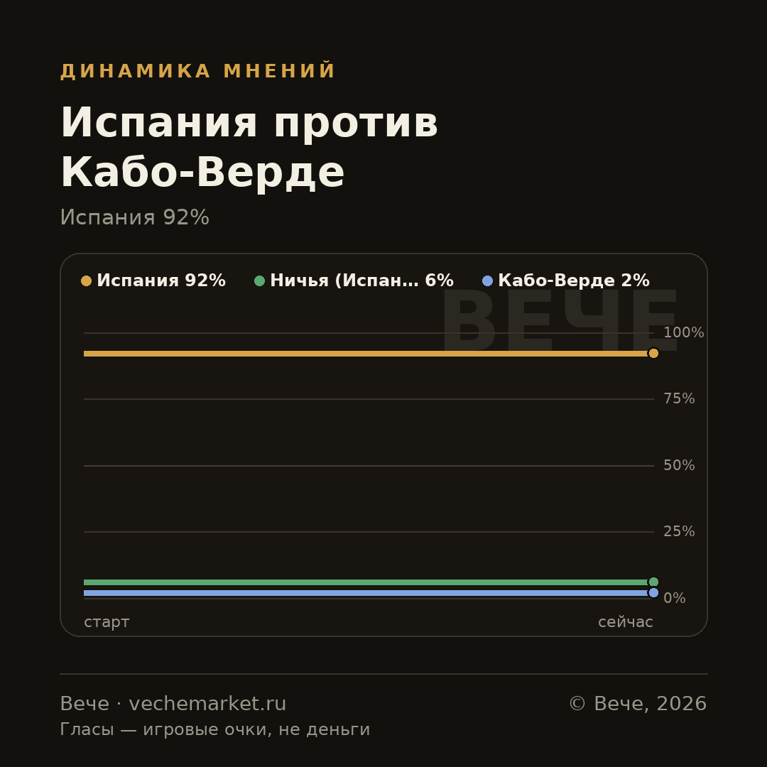 График вероятностей события