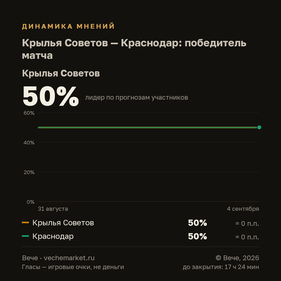 График вероятностей события