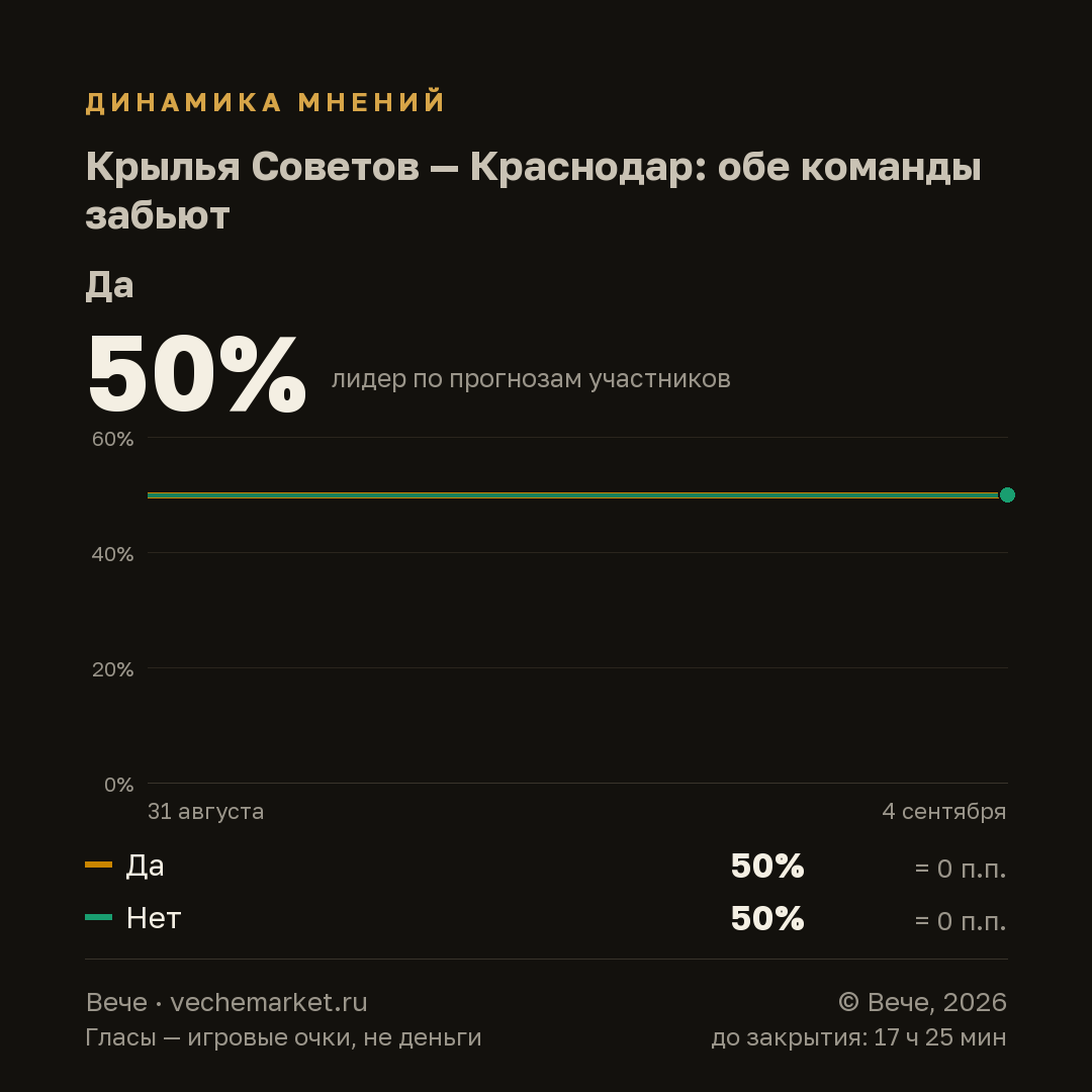 График вероятностей события