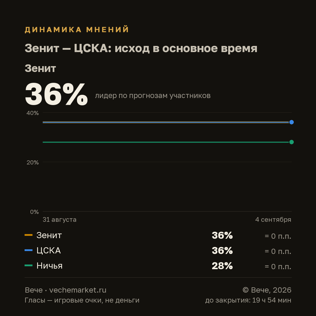 График вероятностей события