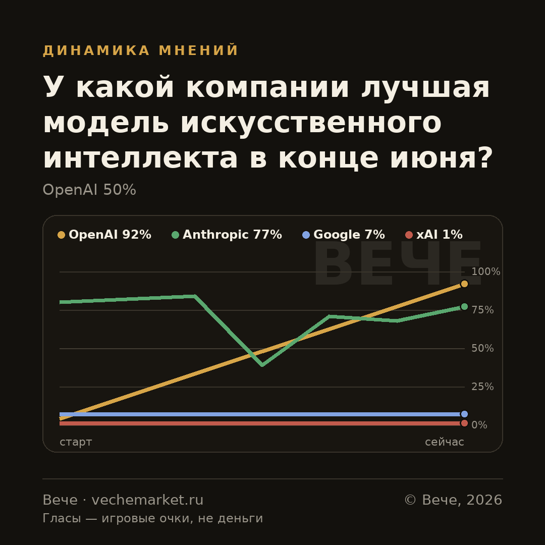 График вероятностей события