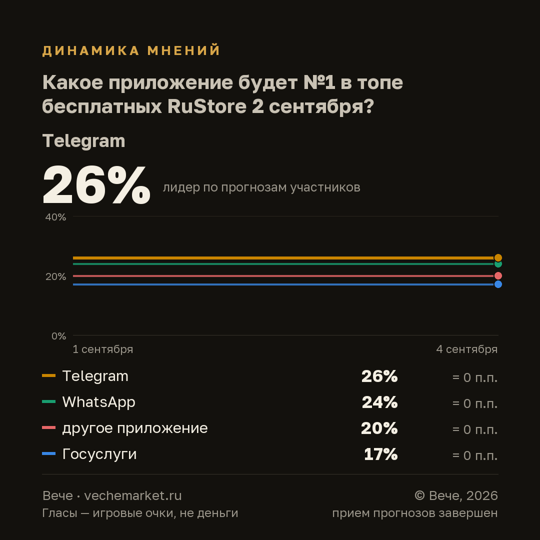 График вероятностей события