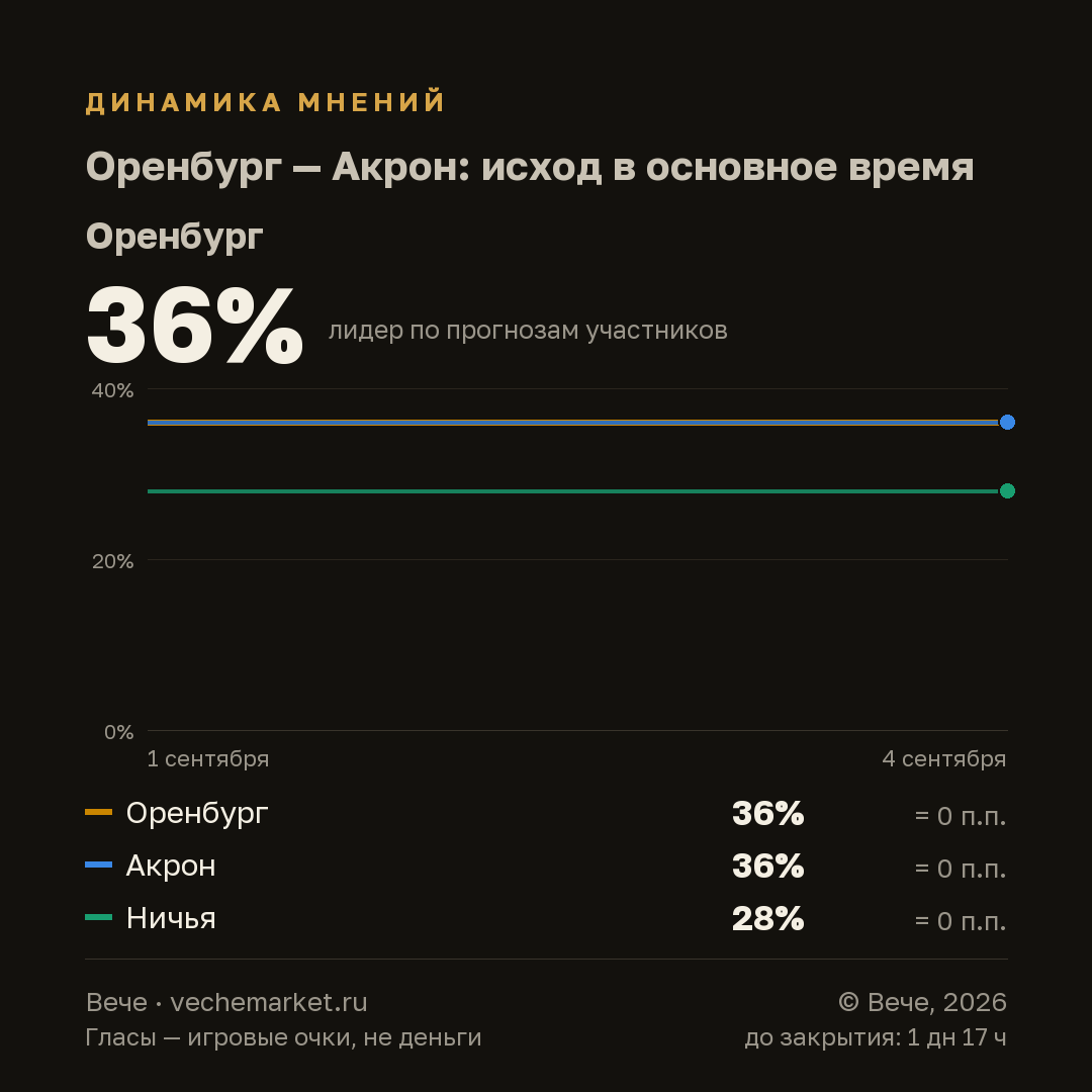 График вероятностей события