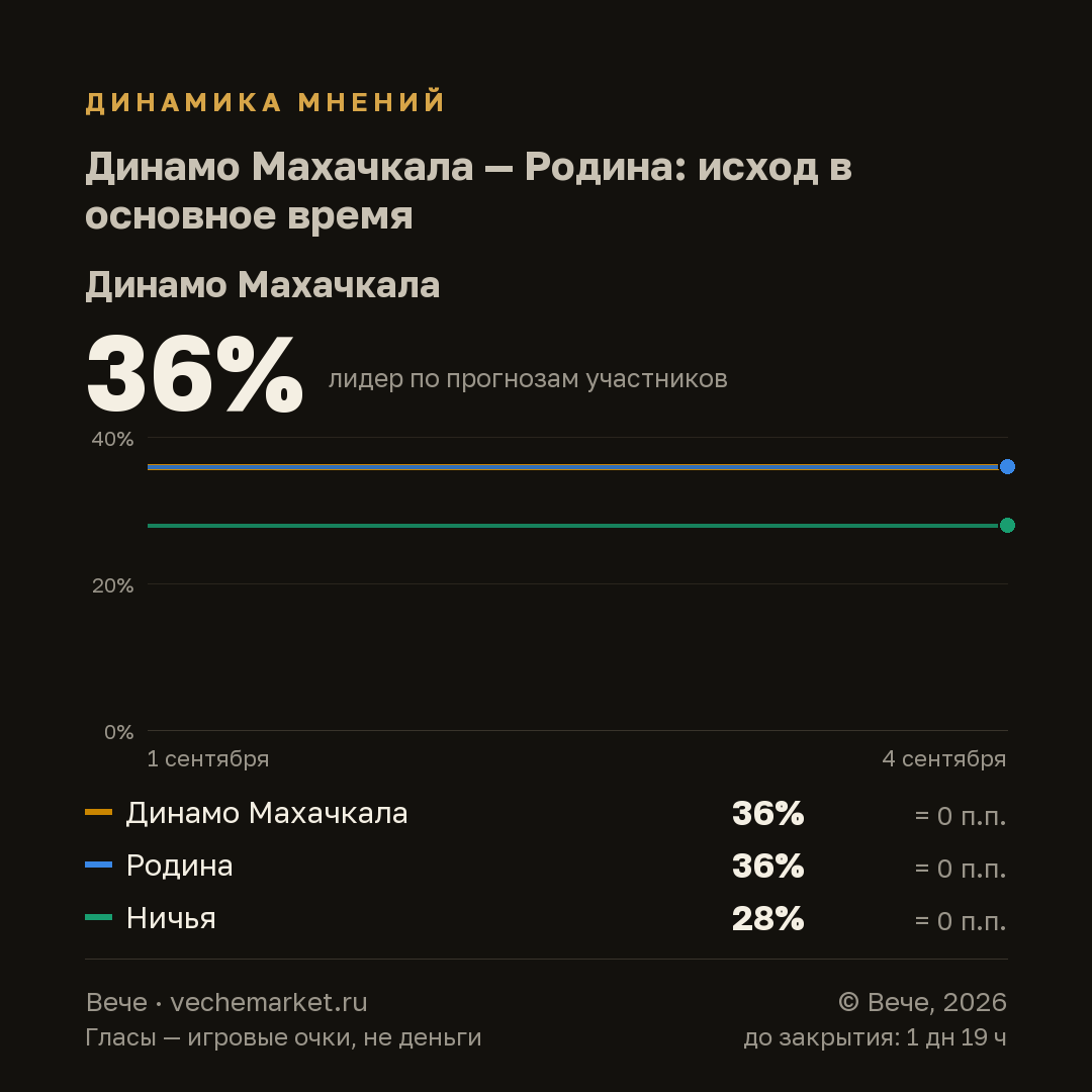 График вероятностей события