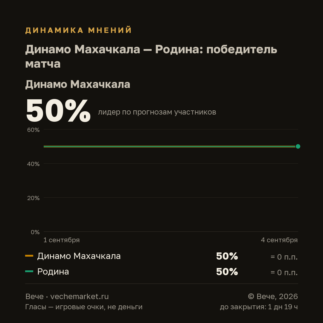 График вероятностей события