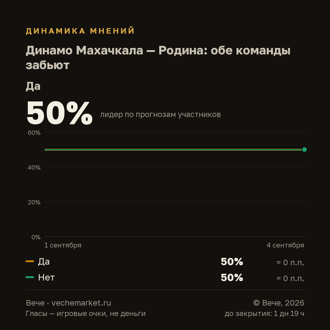 График вероятностей события