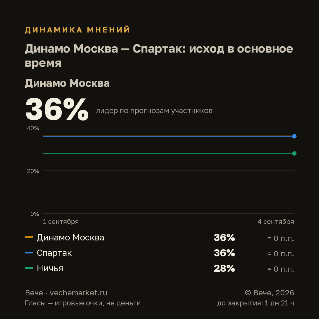 График вероятностей события