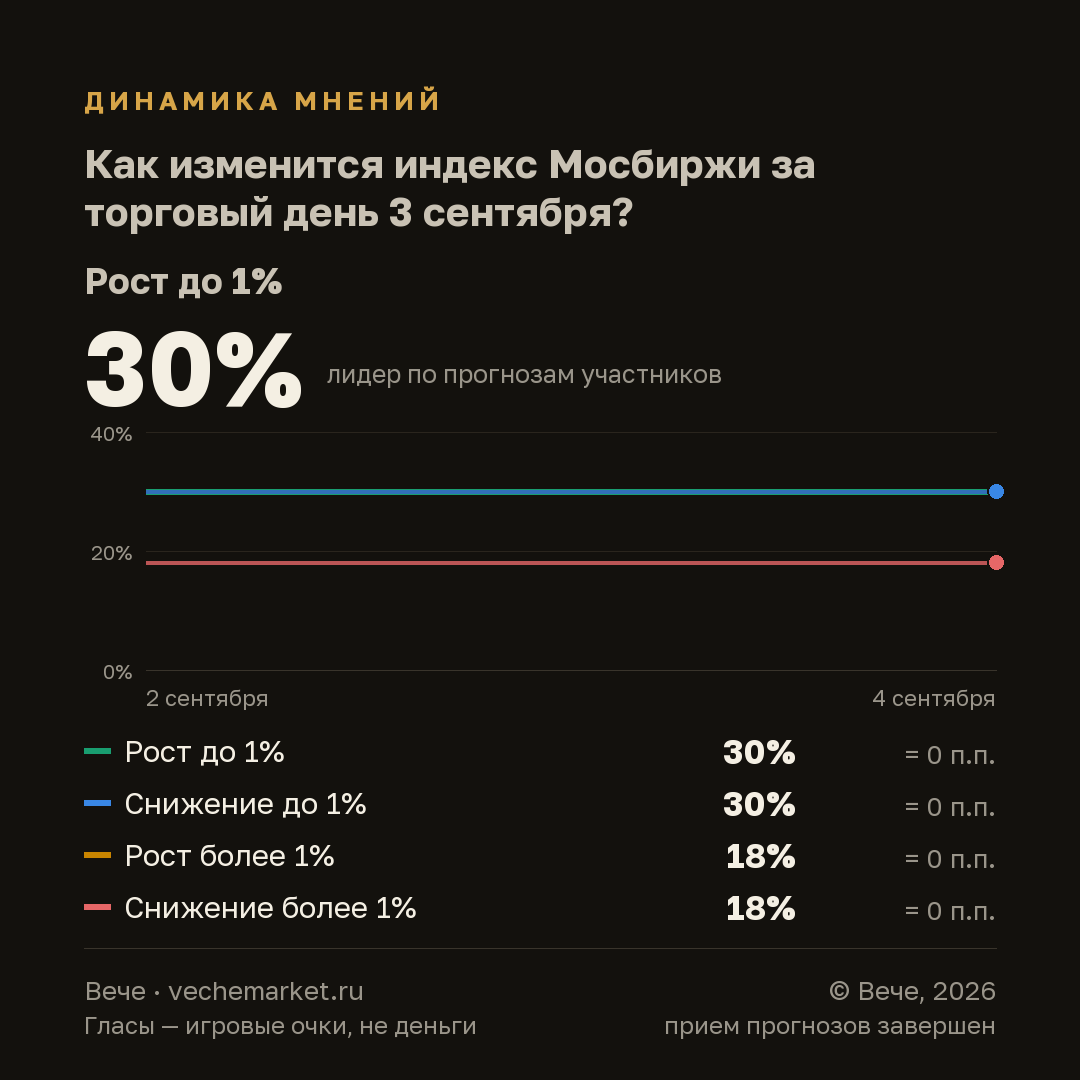 График вероятностей события