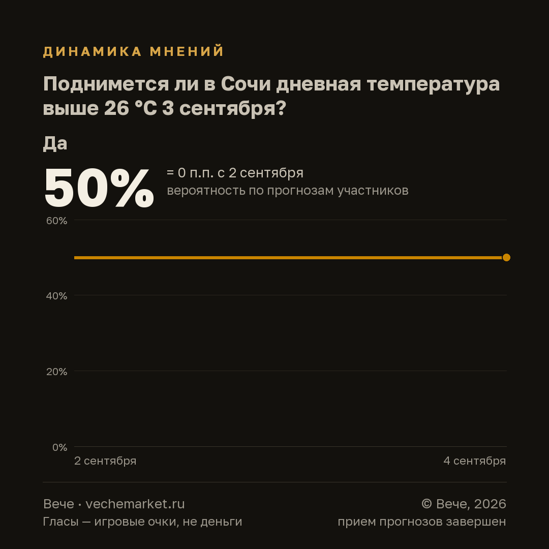 График вероятностей события