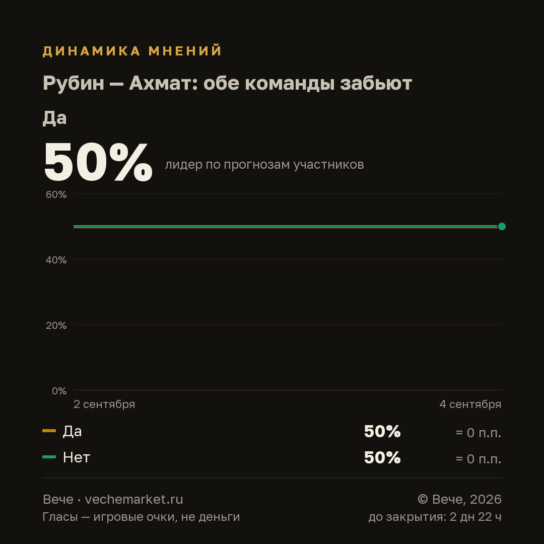 График вероятностей события