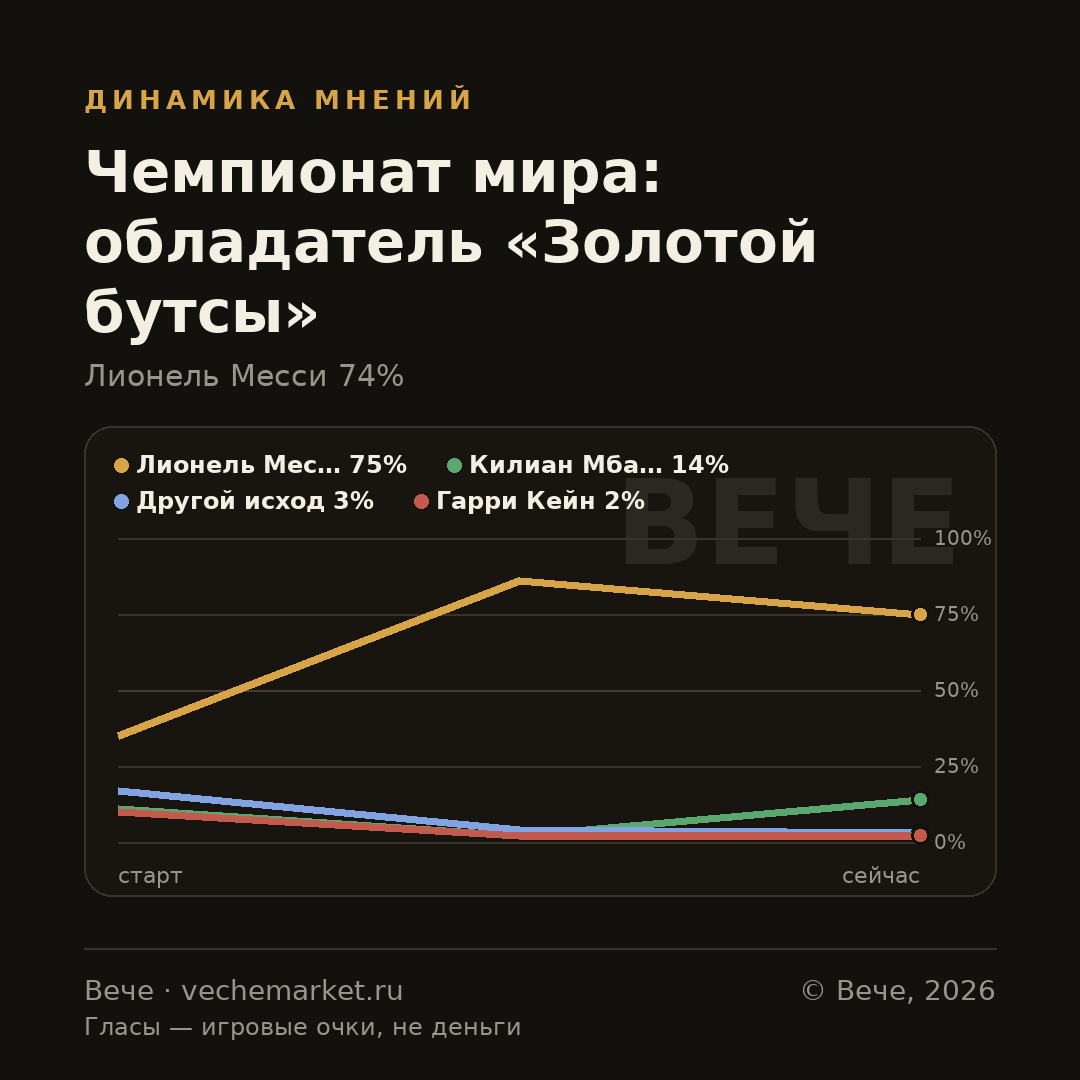 График вероятностей события