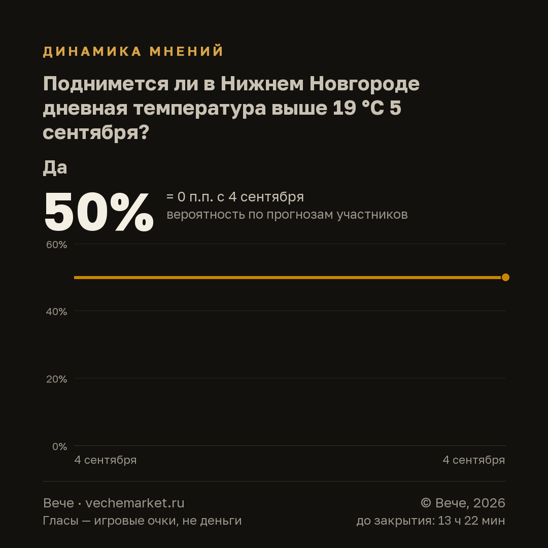 График вероятностей события