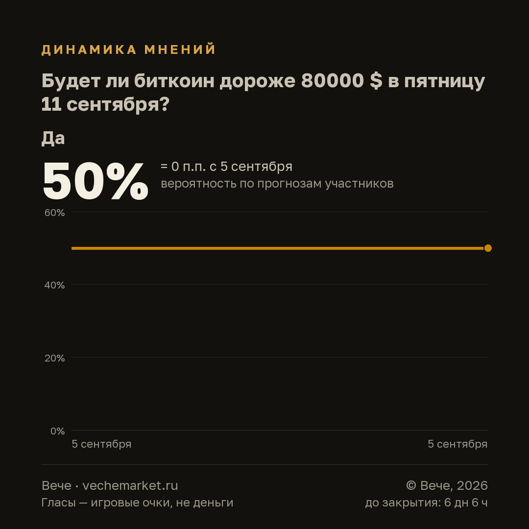 График вероятностей события