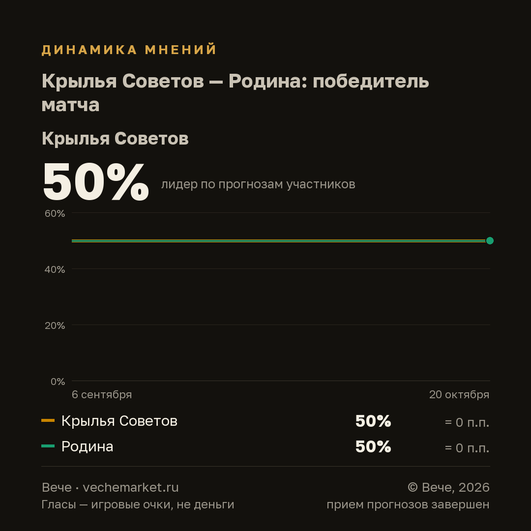 График вероятностей события