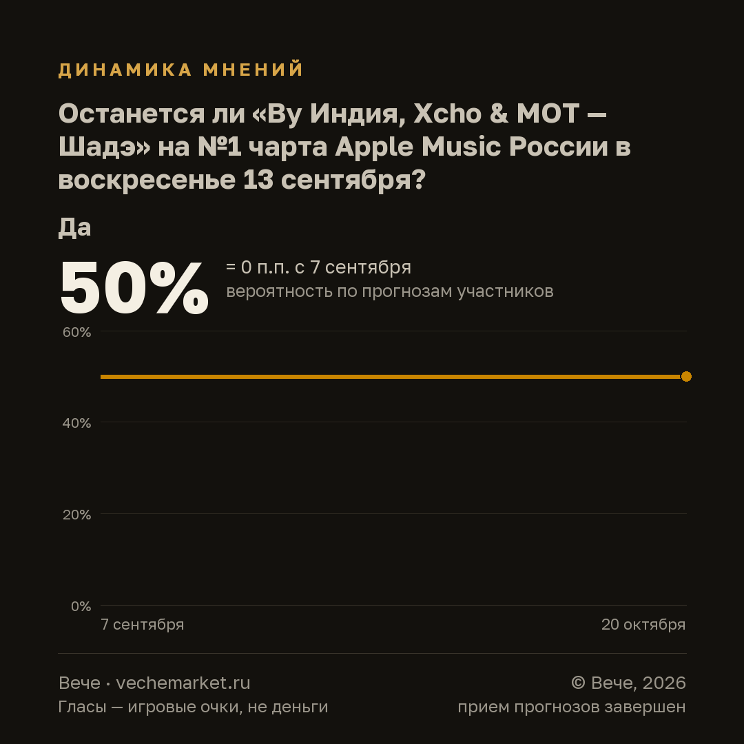 График вероятностей события