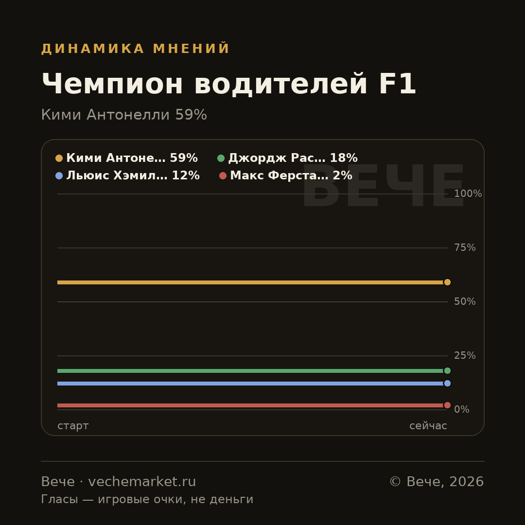 График вероятностей события