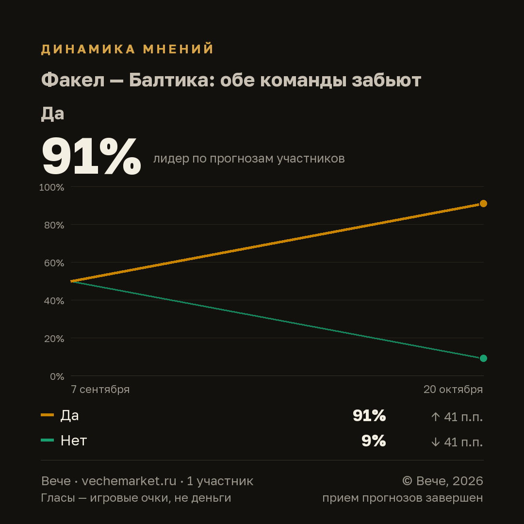График вероятностей события