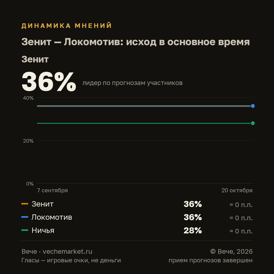 График вероятностей события