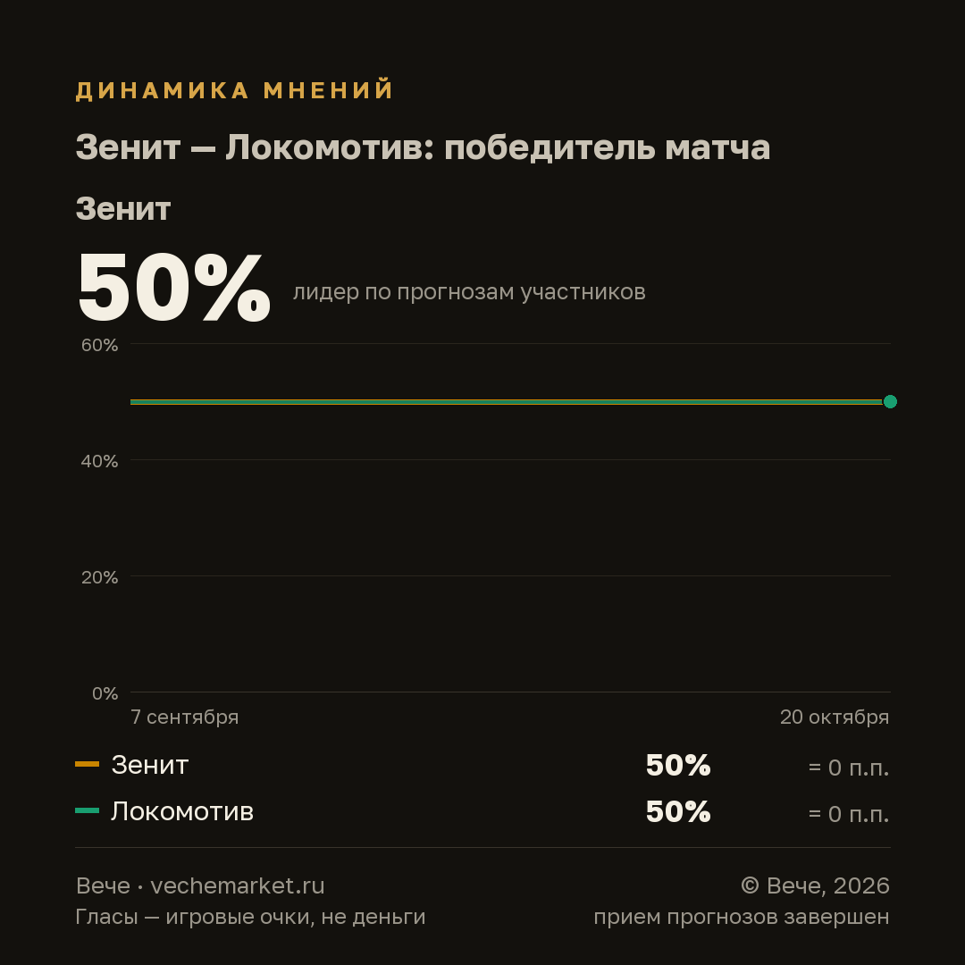 График вероятностей события