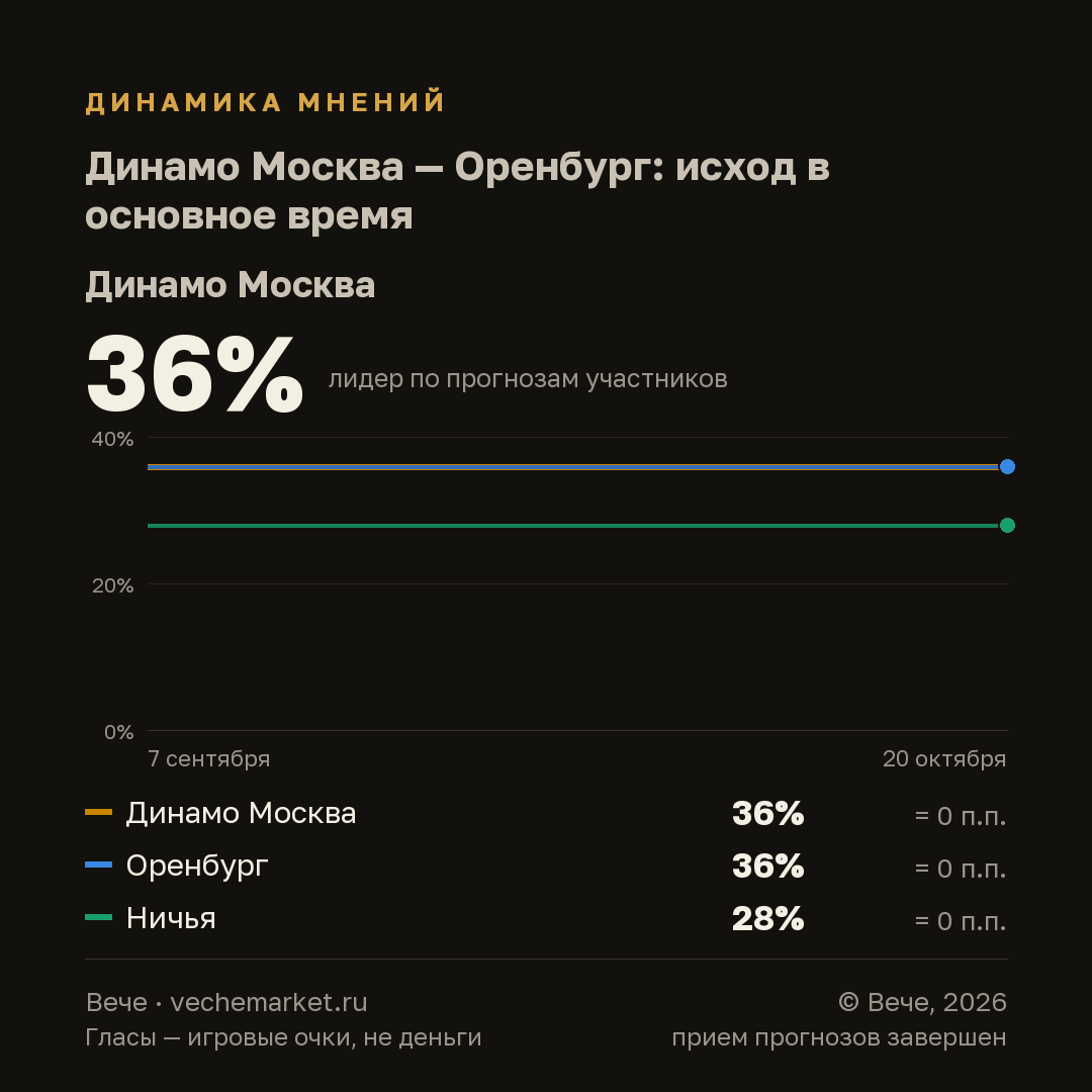 График вероятностей события
