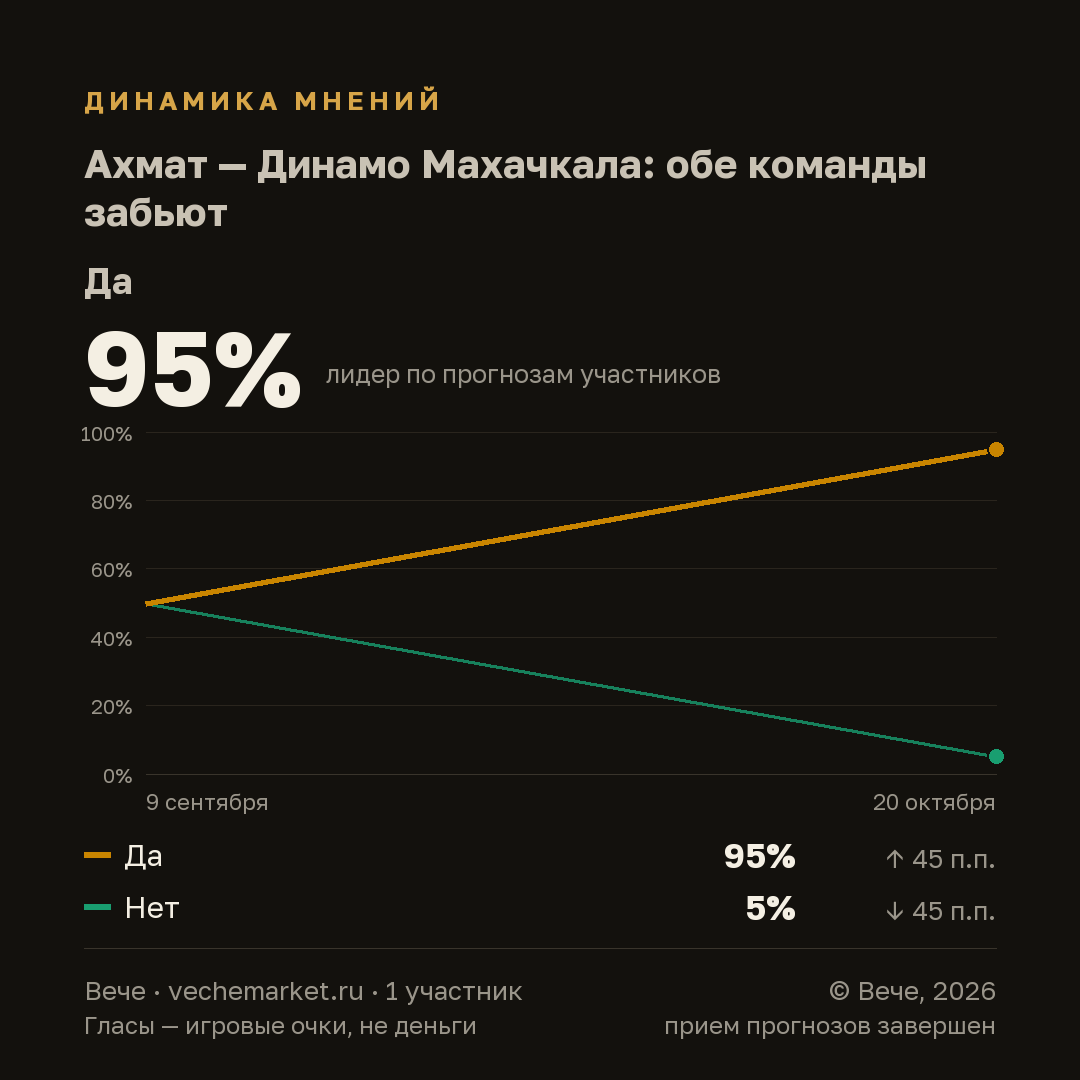 График вероятностей события