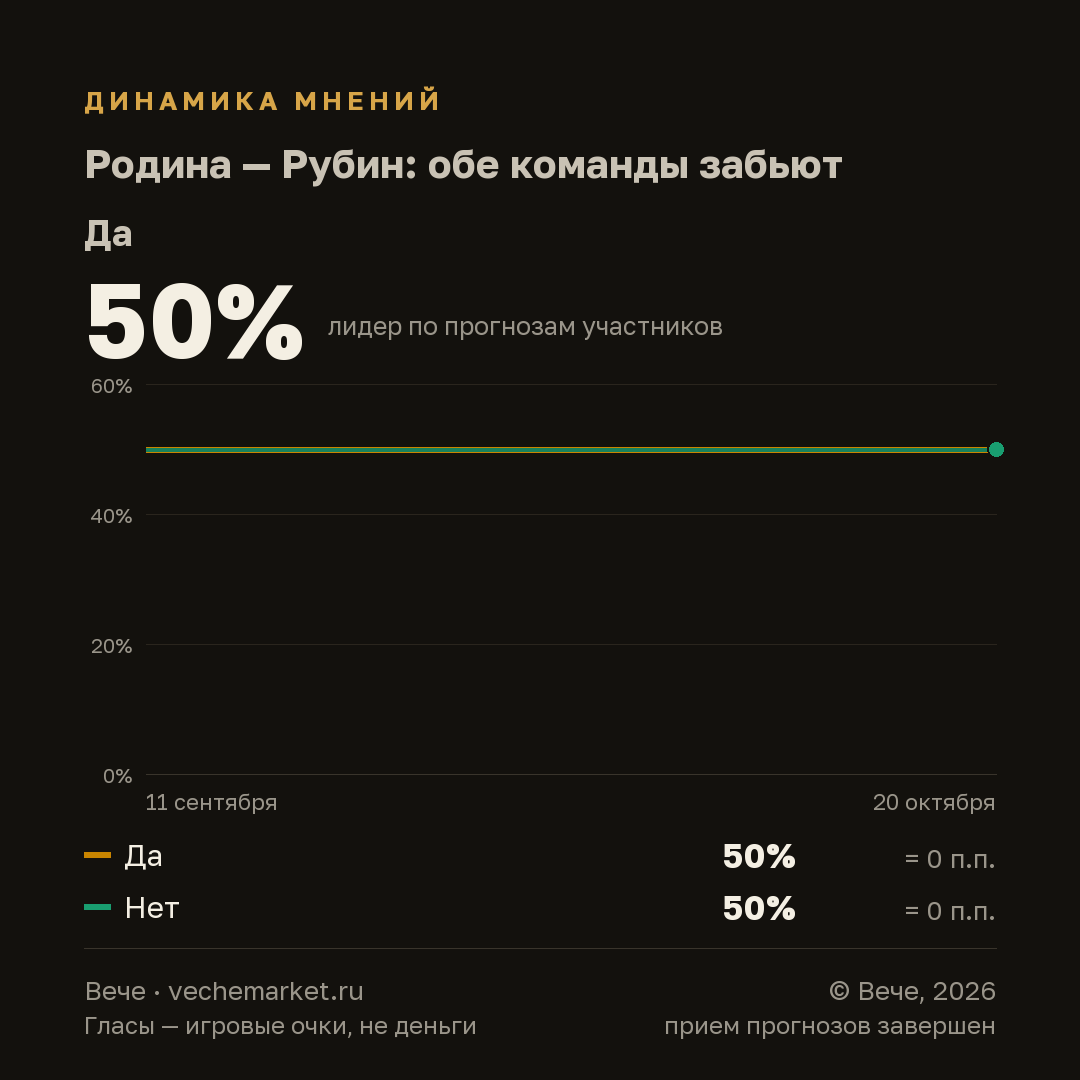 График вероятностей события