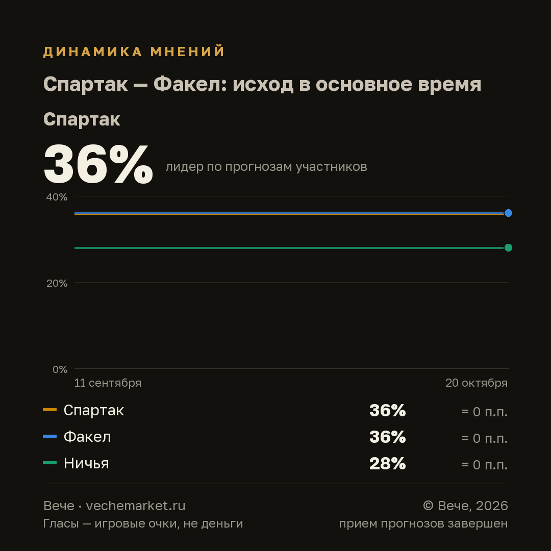 График вероятностей события