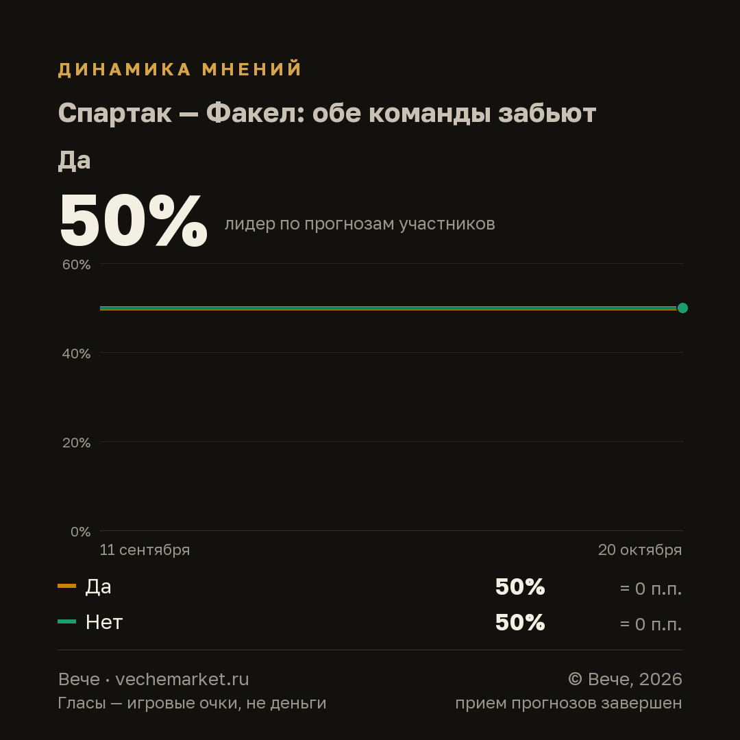График вероятностей события