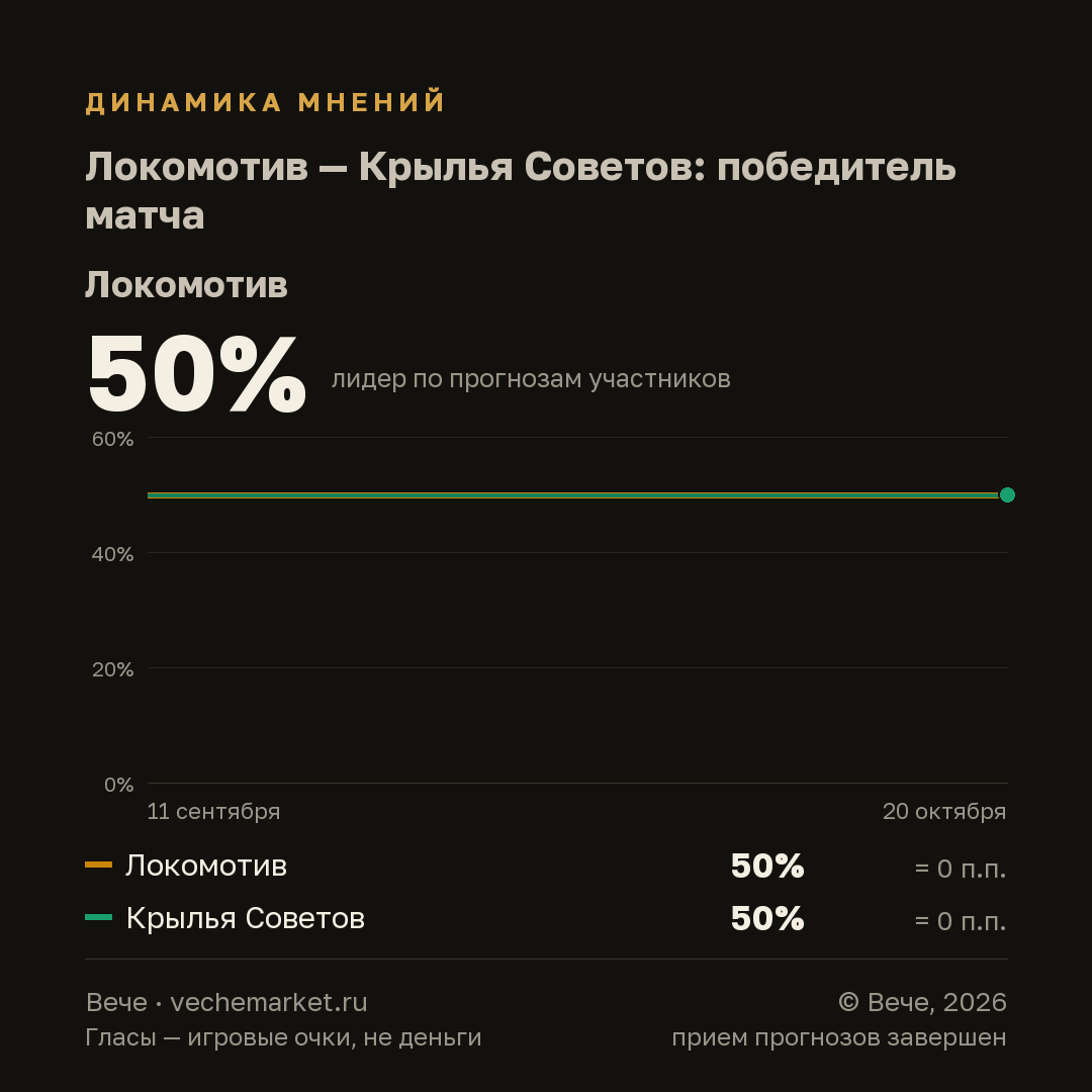 График вероятностей события