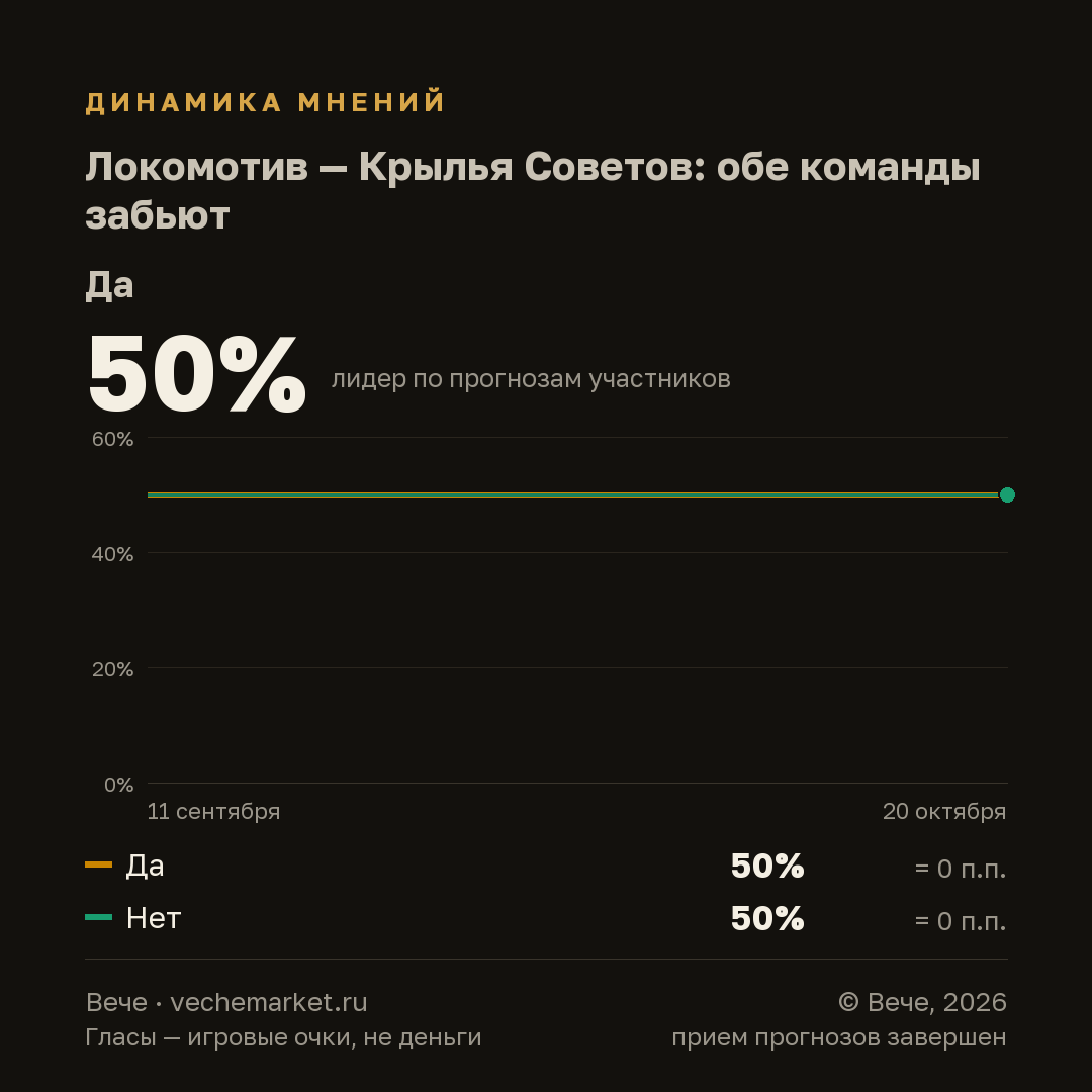 График вероятностей события