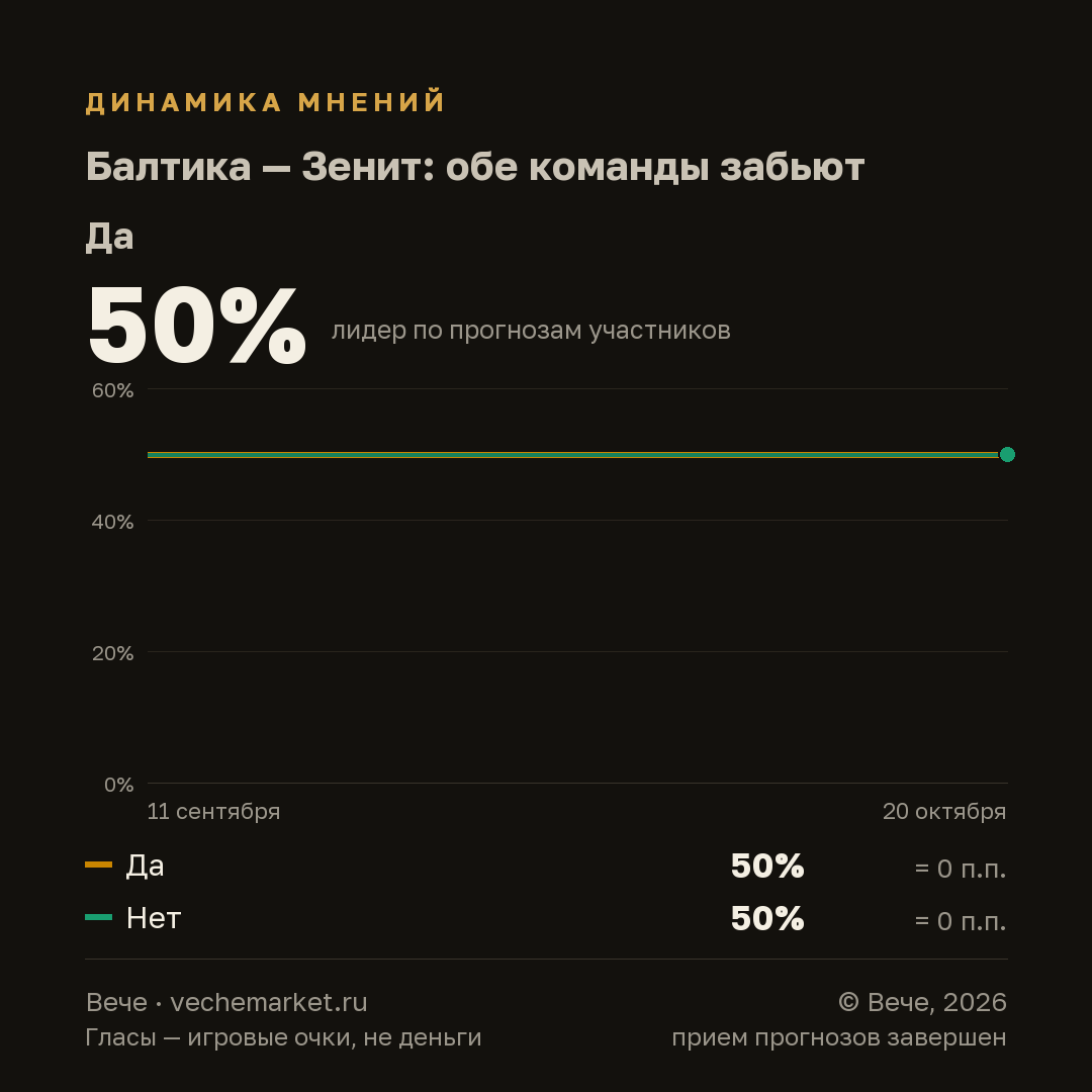 График вероятностей события