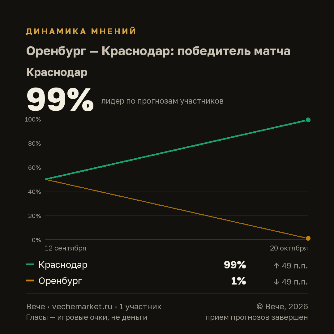 График вероятностей события