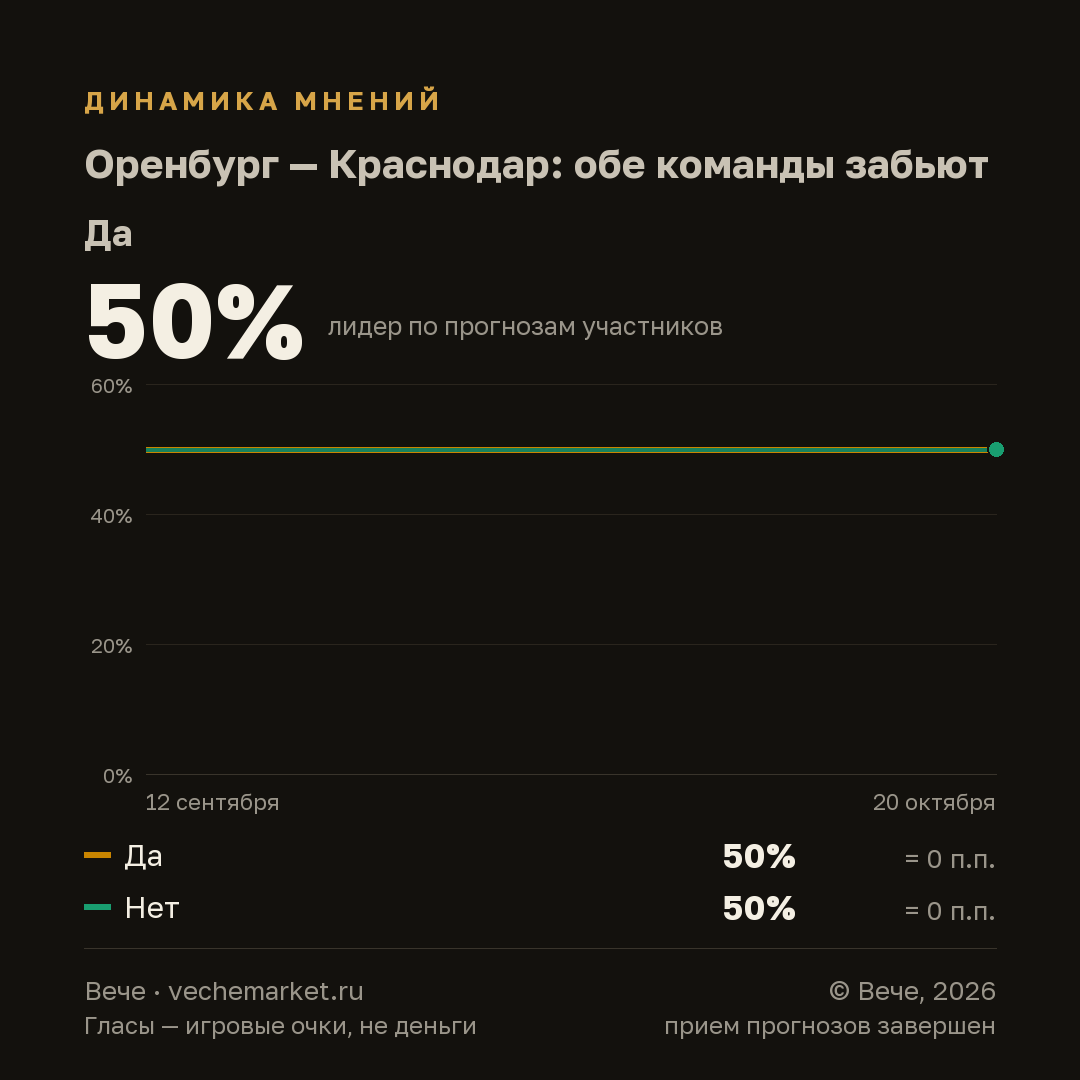 График вероятностей события