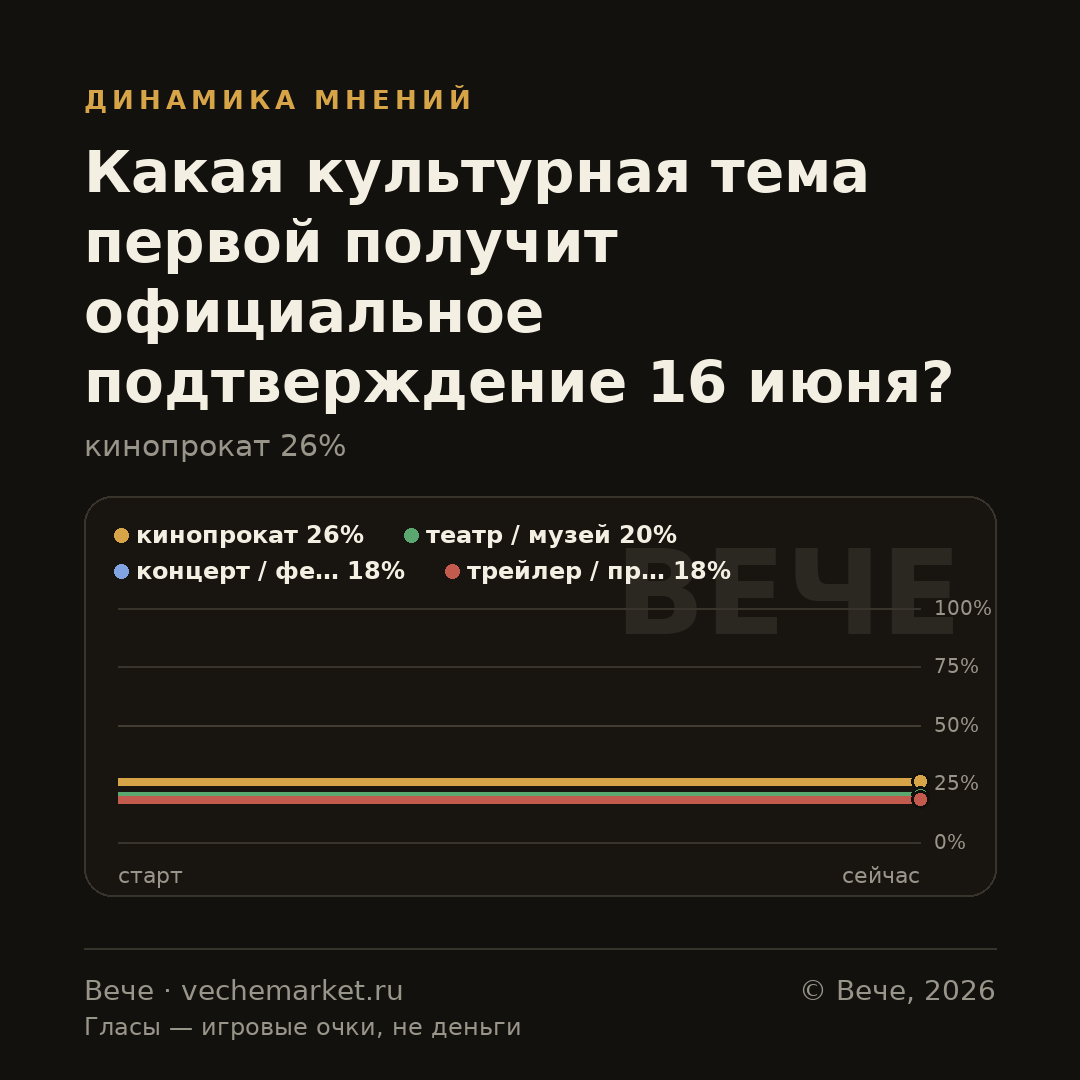 График вероятностей события
