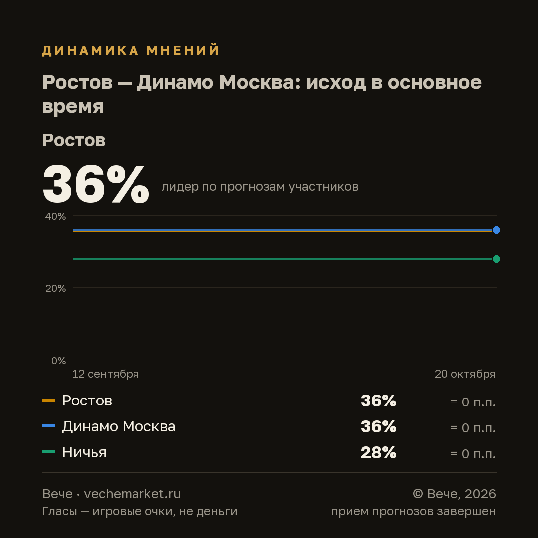 График вероятностей события