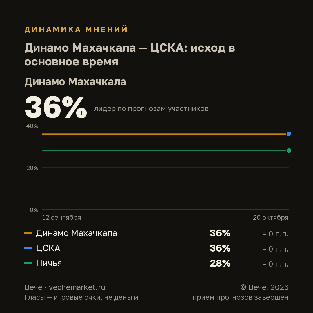 График вероятностей события